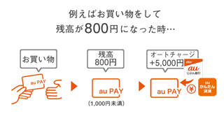 一定額チャージの例